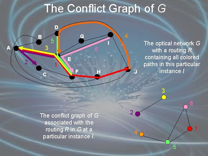 The Conflict Graph of G D B 5 I 3 A 2 6 1