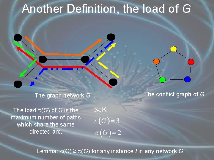 Another Definition, the load of G The graph network G The conflict graph of