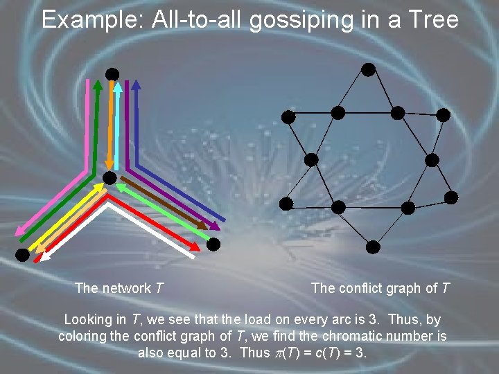 Example: All-to-all gossiping in a Tree The network T The conflict graph of T