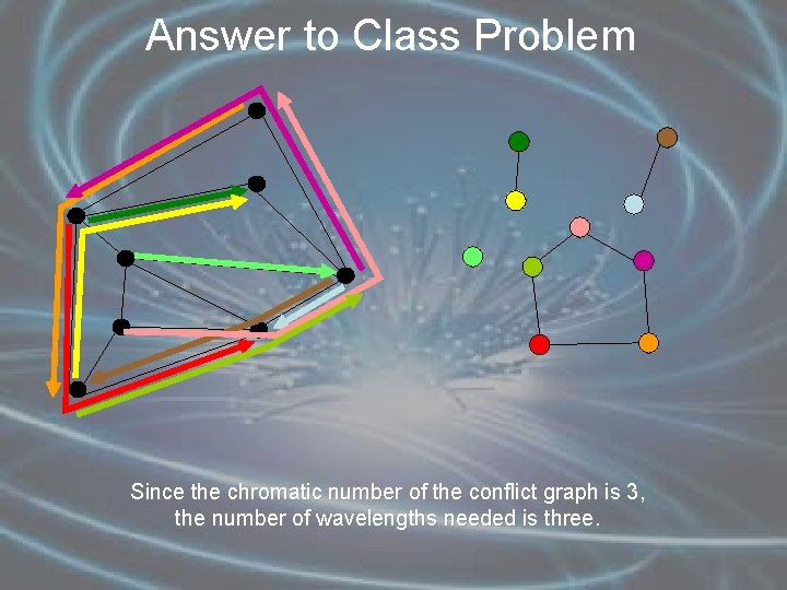 Answer to Class Problem Since the chromatic number of the conflict graph is 3,
