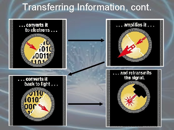 Transferring Information, cont. 