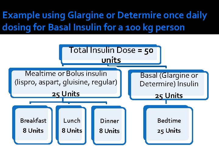 Example using Glargine or Determire once daily dosing for Basal Insulin for a 100