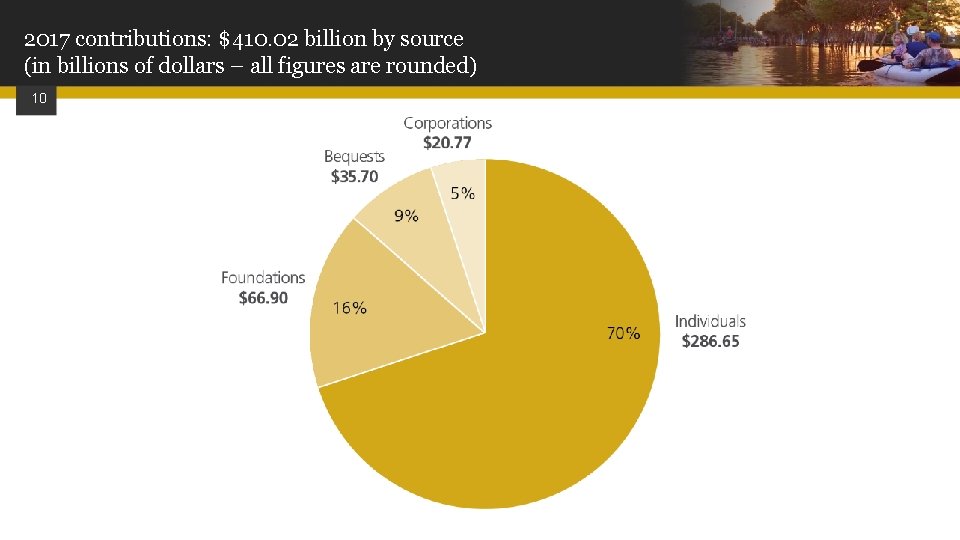 2017 contributions: $410. 02 billion by source (in billions of dollars – all figures