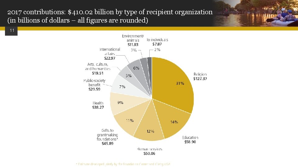 2017 contributions: $410. 02 billion by type of recipient organization (in billions of dollars