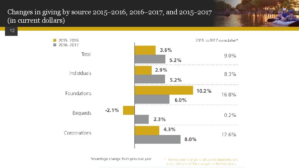 Changes in giving by source 2015 2016, 2016 2017, and 2015 2017 (in current