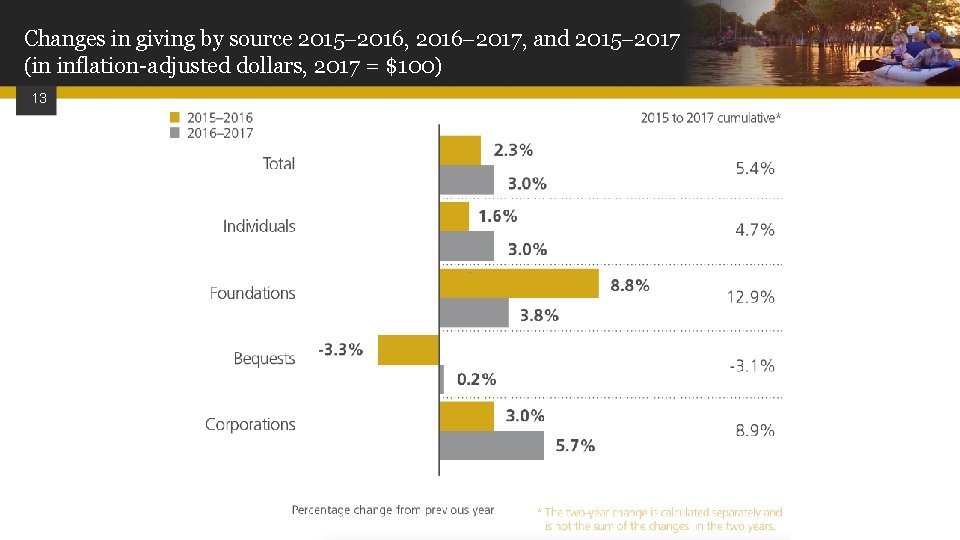 Changes in giving by source 2015 2016, 2016 2017, and 2015 2017 (in inflation-adjusted
