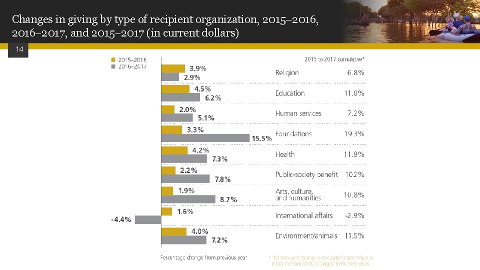 Changes in giving by type of recipient organization, 2015 2016, 2016 2017, and 2015