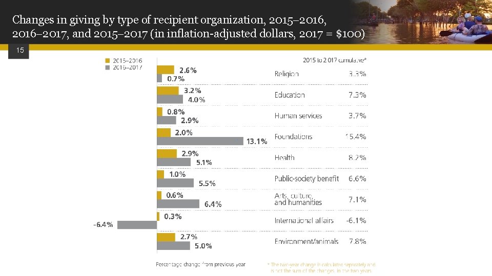 Changes in giving by type of recipient organization, 2015 2016, 2016 2017, and 2015