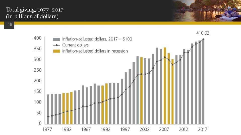 Total giving, 1977 2017 (in billions of dollars) 16 