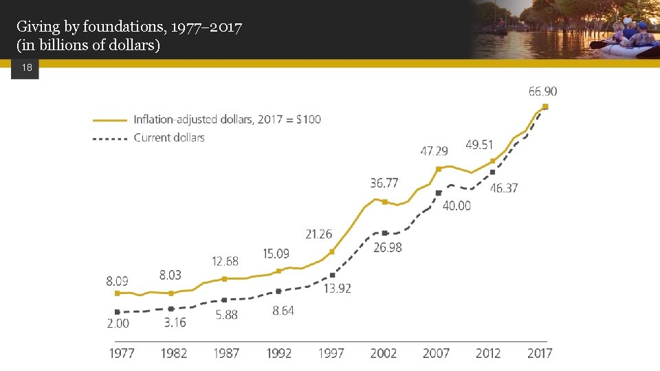 Giving by foundations, 1977 2017 (in billions of dollars) 18 