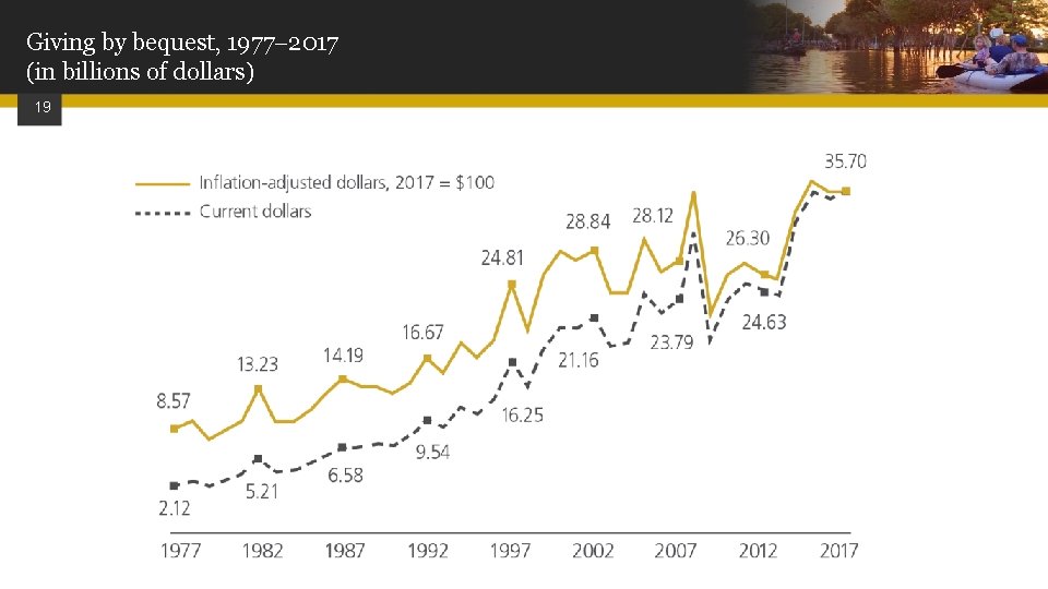 Giving by bequest, 1977 2017 (in billions of dollars) 19 