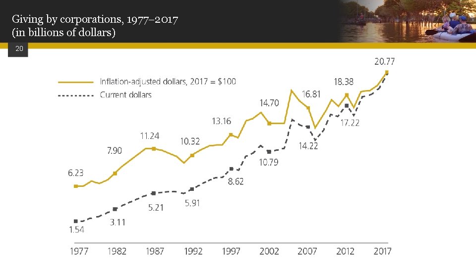 Giving by corporations, 1977 2017 (in billions of dollars) 20 