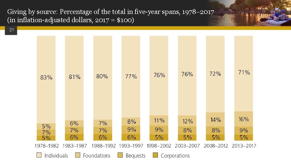 Giving by source: Percentage of the total in five-year spans, 1978 2017 (in inflation-adjusted