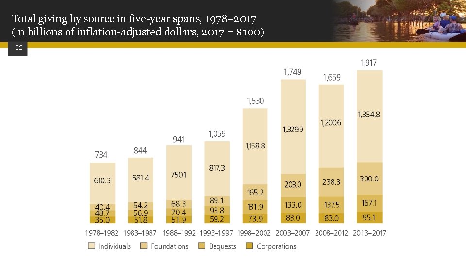 Total giving by source in five-year spans, 1978 2017 (in billions of inflation-adjusted dollars,