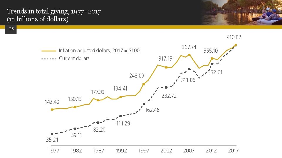 Trends in total giving, 1977 2017 (in billions of dollars) 23 
