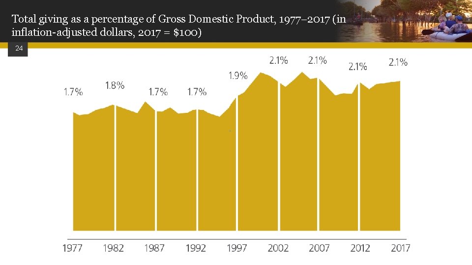 Total giving as a percentage of Gross Domestic Product, 1977 2017 (in inflation-adjusted dollars,