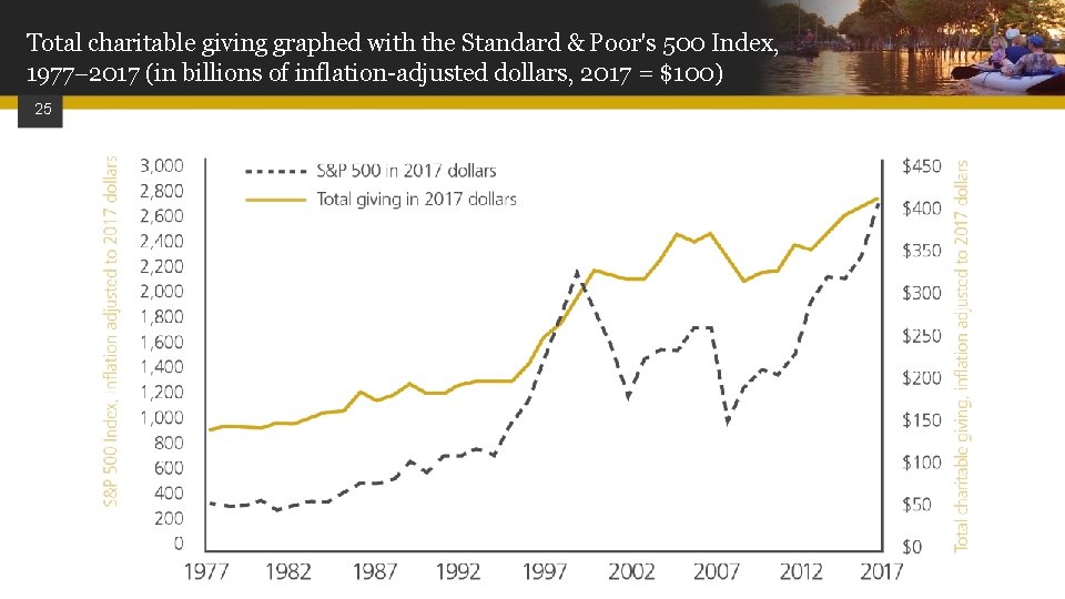Total charitable giving graphed with the Standard & Poor's 500 Index, 1977 2017 (in