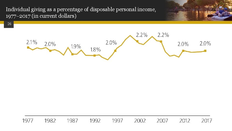 Individual giving as a percentage of disposable personal income, 1977 2017 (in current dollars)
