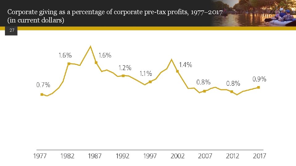 Corporate giving as a percentage of corporate pre-tax profits, 1977 2017 (in current dollars)