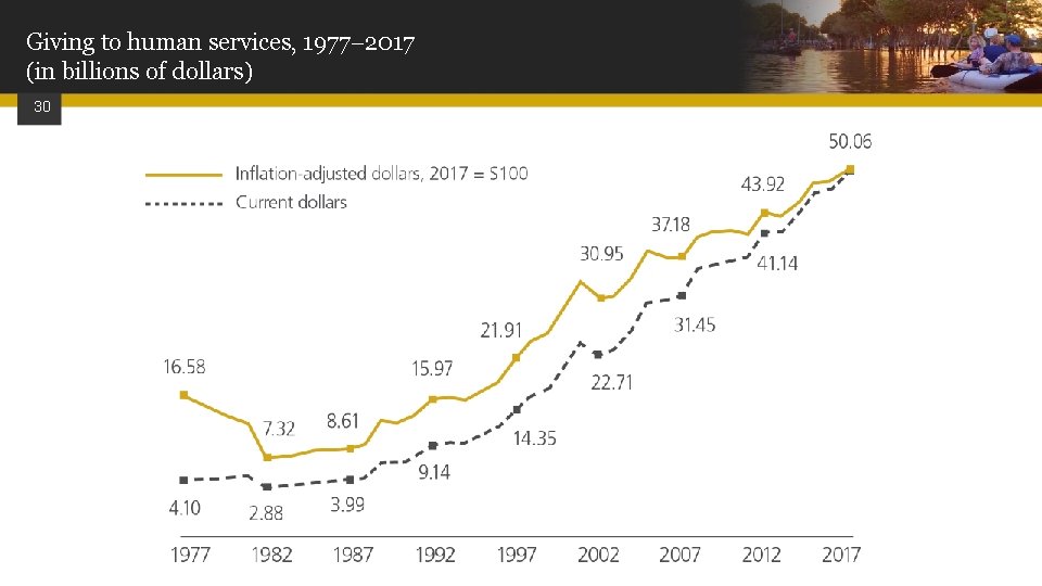 Giving to human services, 1977 2017 (in billions of dollars) 30 