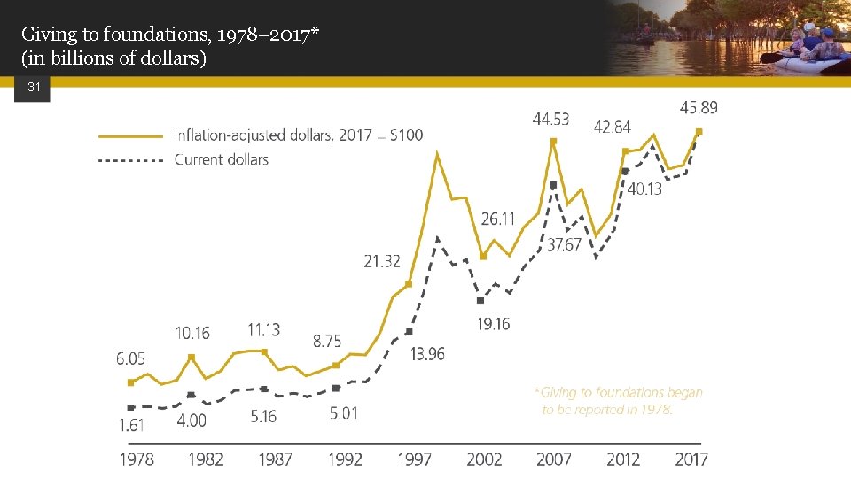 Giving to foundations, 1978 2017* (in billions of dollars) 31 