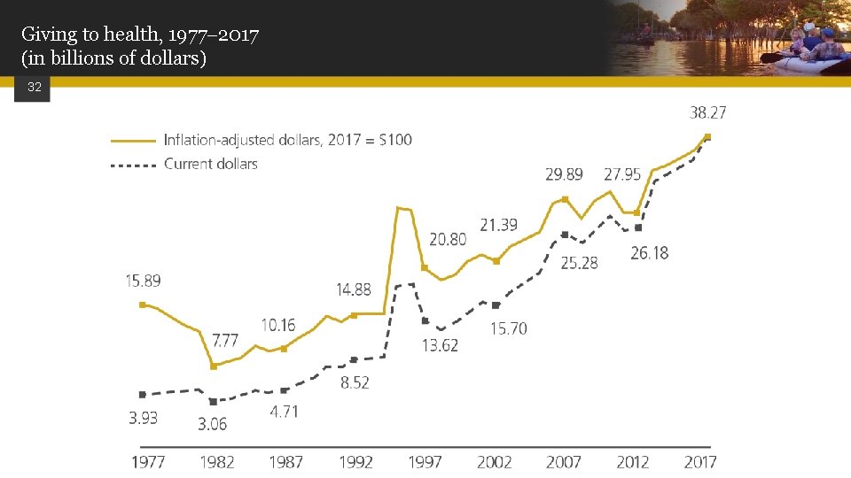 Giving to health, 1977 2017 (in billions of dollars) 32 