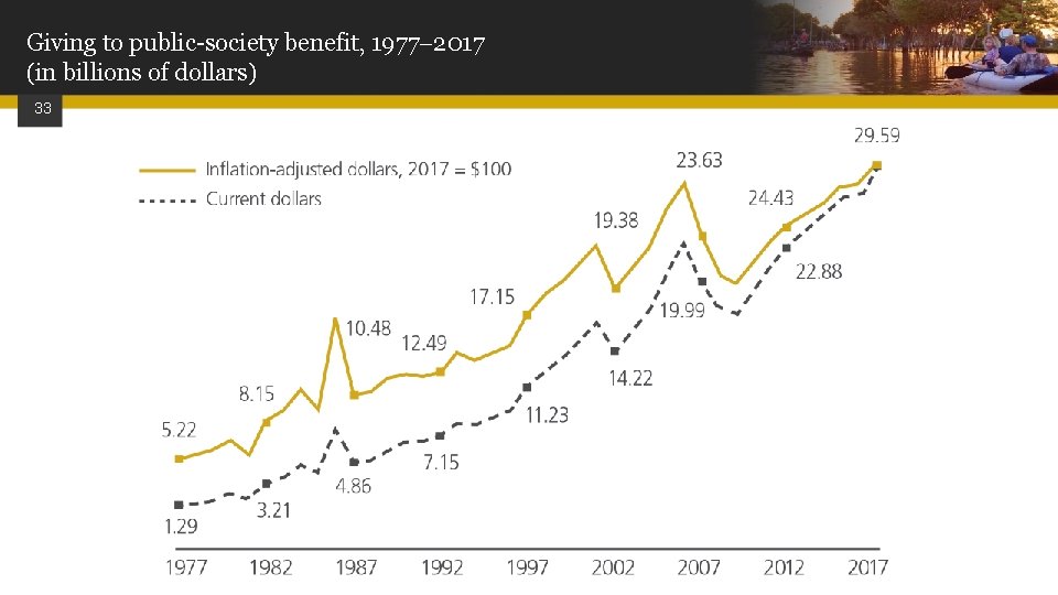 Giving to public-society benefit, 1977 2017 (in billions of dollars) 33 