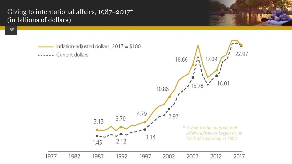 Giving to international affairs, 1987 2017* (in billions of dollars) 35 