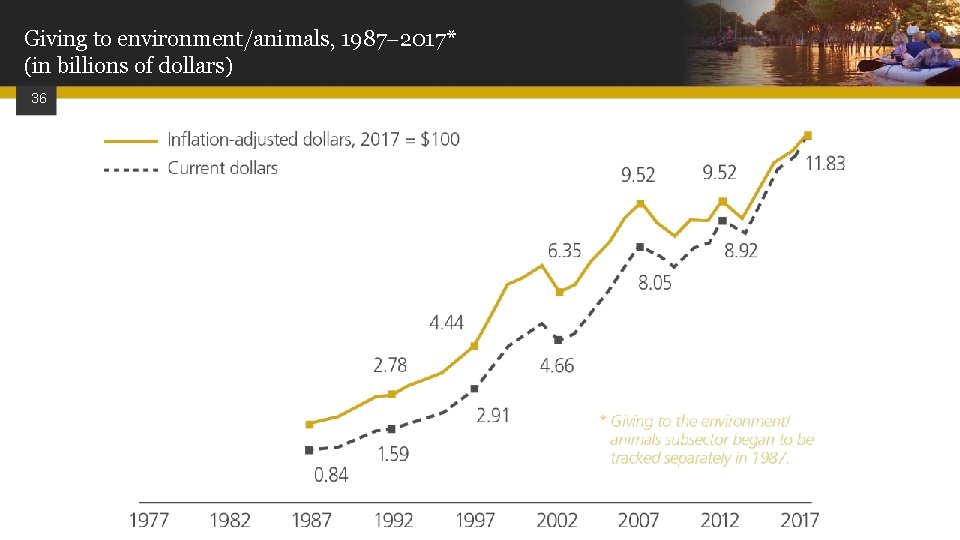 Giving to environment/animals, 1987 2017* (in billions of dollars) 36 