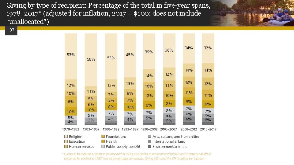 Giving by type of recipient: Percentage of the total in five-year spans, 1978 2017*