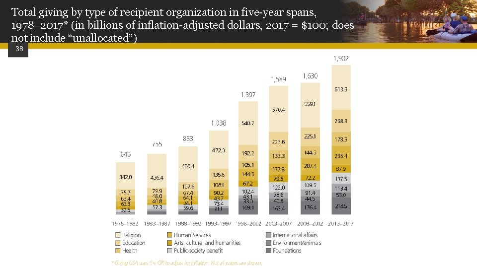 Total giving by type of recipient organization in five-year spans, 1978 2017* (in billions