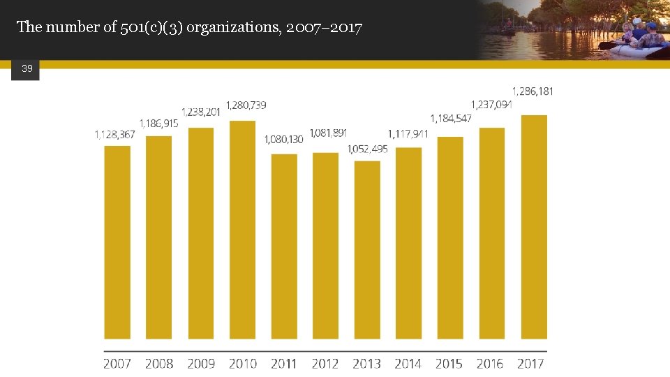 The number of 501(c)(3) organizations, 2007 2017 39 