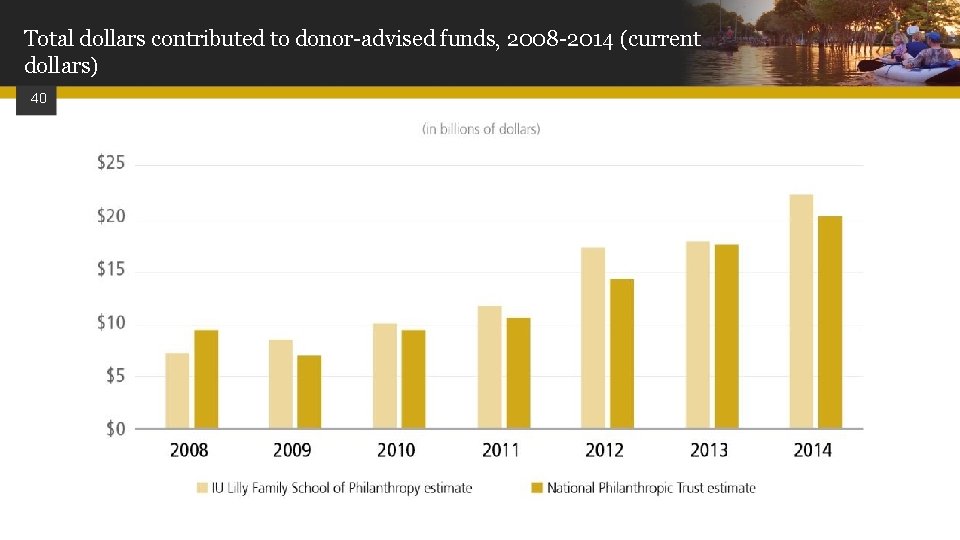 Total dollars contributed to donor-advised funds, 2008 -2014 (current dollars) 40 