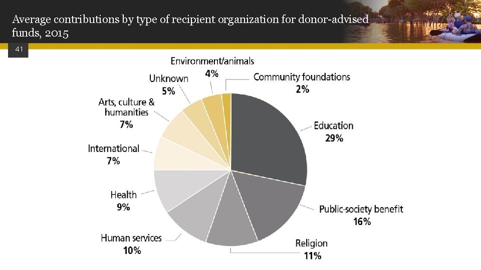 Average contributions by type of recipient organization for donor-advised funds, 2015 41 