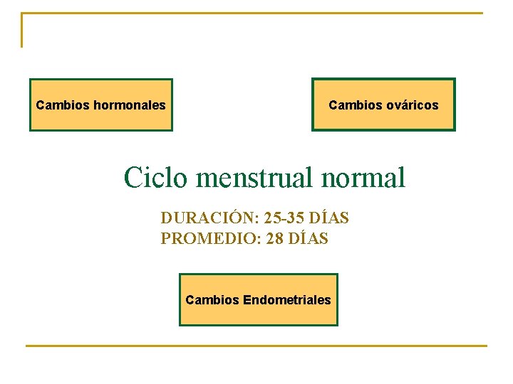 Cambios hormonales Cambios ováricos Ciclo menstrual normal DURACIÓN: 25 -35 DÍAS PROMEDIO: 28 DÍAS