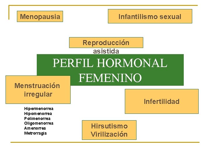 Menopausia Infantilismo sexual Reproducción asistida PERFIL HORMONAL FEMENINO Menstruación irregular Hipermenorrea Hipomenorrea Polimenorrea Oligomenorrea