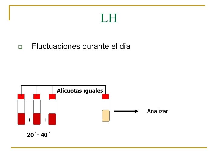 LH Fluctuaciones durante el día q Alícuotas iguales Analizar + + 20´- 40´ 
