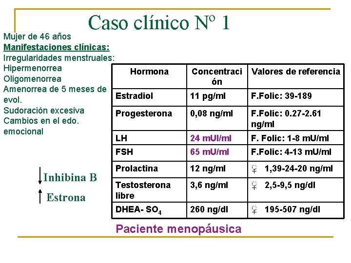 Caso clínico Nº 1 Mujer de 46 años Manifestaciones clínicas: Irregularidades menstruales: Hipermenorrea Hormona