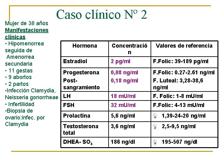 Caso clínico Nº 2 Mujer de 38 años Manifestaciones clínicas • Hipomenorrea seguida de
