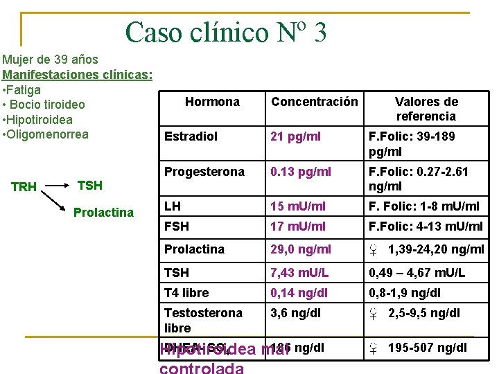 Caso clínico Nº 3 Mujer de 39 años Manifestaciones clínicas: • Fatiga Hormona •