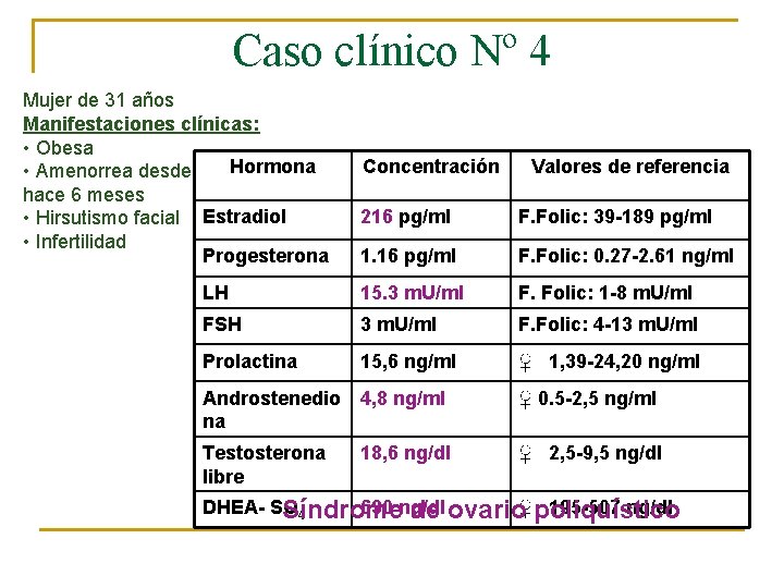 Caso clínico Nº 4 Mujer de 31 años Manifestaciones clínicas: • Obesa Hormona •