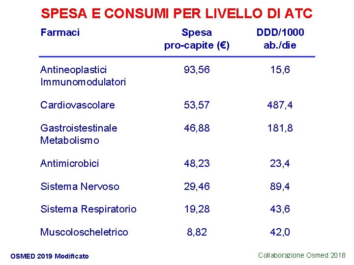 SPESA E CONSUMI PER LIVELLO DI ATC Farmaci Spesa pro-capite (€) DDD/1000 ab. /die