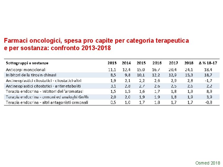 Farmaci oncologici, spesa pro capite per categoria terapeutica e per sostanza: confronto 2013 -2018