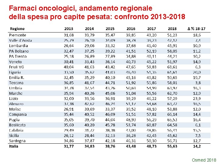 Farmaci oncologici, andamento regionale della spesa pro capite pesata: confronto 2013 -2018 Osmed 2018