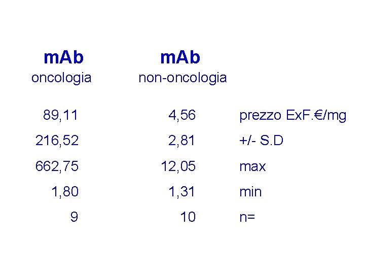  m. Ab oncologia non-oncologia 89, 11 4, 56 prezzo Ex. F. €/mg 216,