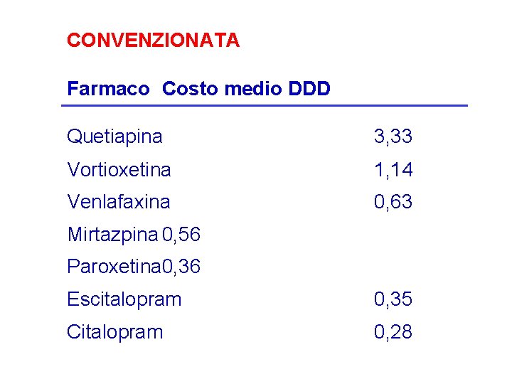 CONVENZIONATA Farmaco Costo medio DDD Quetiapina 3, 33 Vortioxetina 1, 14 Venlafaxina 0, 63