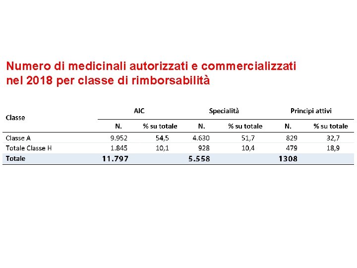 Numero di medicinali autorizzati e commercializzati nel 2018 per classe di rimborsabilità 