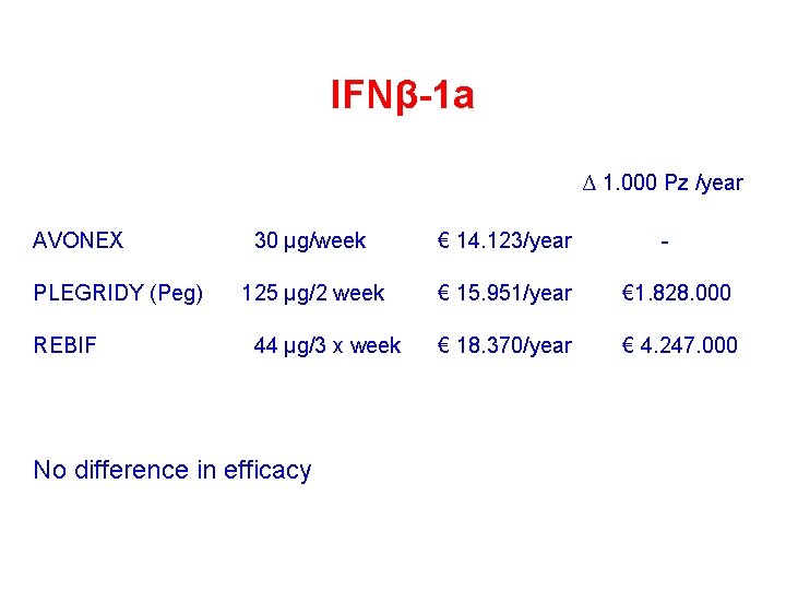 IFNβ-1 a ∆ 1. 000 Pz /year AVONEX 30 µg/week € 14. 123/year PLEGRIDY