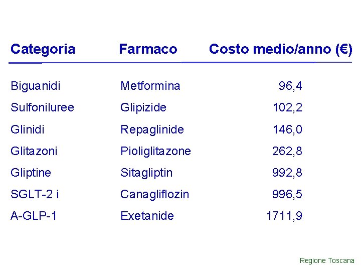  Categoria Farmaco Costo medio/anno (€) Biguanidi Metformina 96, 4 Sulfoniluree Glipizide 102, 2