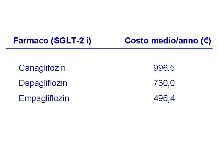  Farmaco (SGLT-2 i) Costo medio/anno (€) Canaglifozin 996, 5 Dapagliflozin 730, 0 Empagliflozin